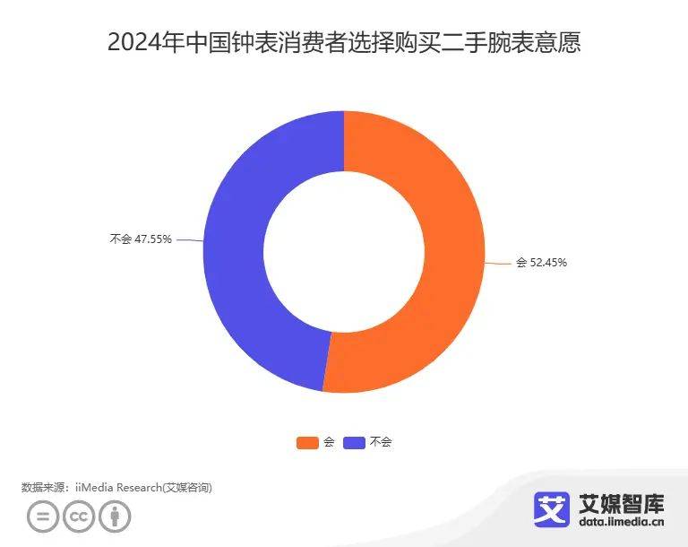 分析：5245%消费者接受购买二手腕表凯发k8国际首页登录中国钟表行业数据